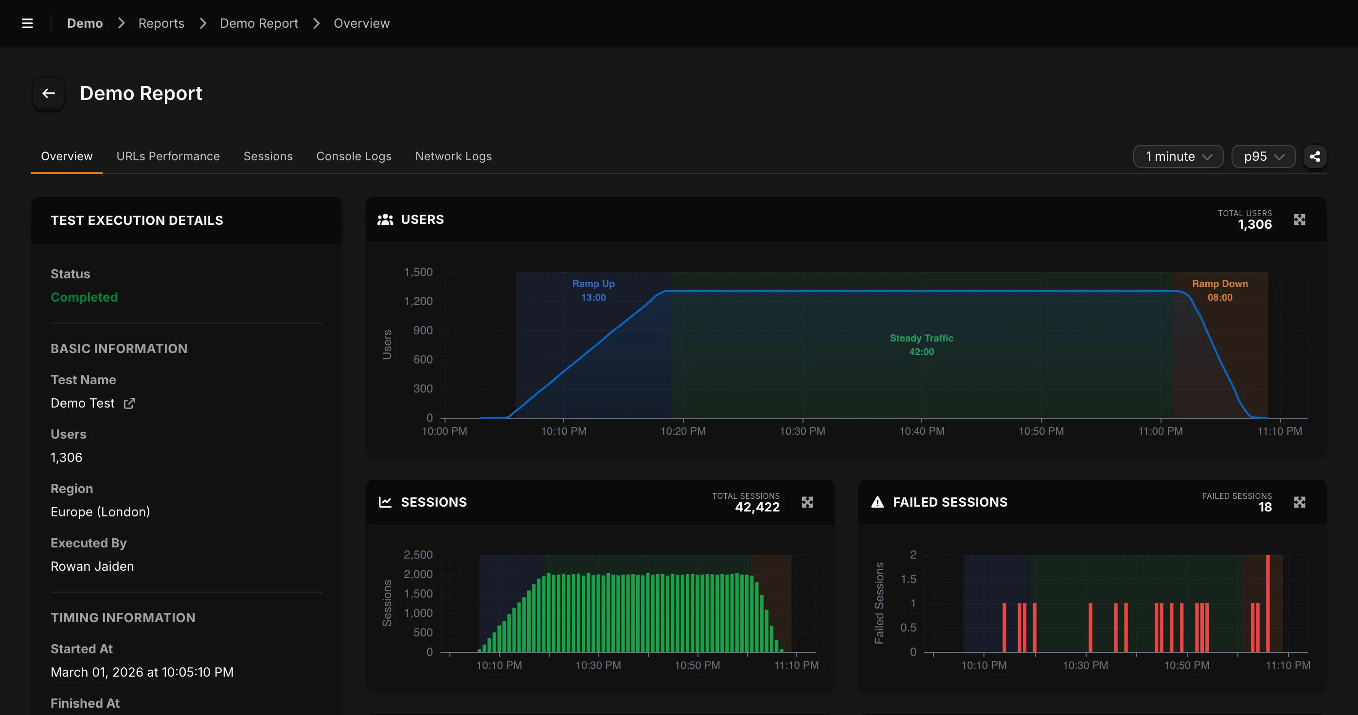 Evaluat report overview: user load curve, session count, and failed-session timeline across a 60-minute test run.